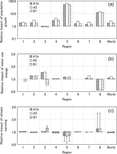 Fig. 10 Relative impacts of (a) population, (b) water use and (c) climate on the number of people living in highly water-stressed basins in different regions and the world in 2050s under three different scenarios. Relative impacts are calculated by the ratio of highly-stressed population in Case 1 and 2000; by the ratio of Case 2 and Case 1; and by the ratio of Case 3 and Case 2. (1: North America; 2: Latin America; 3: Europe; 4: Middle East & North Africa; 5: sub-Saharan Africa; 6: CIS; 7: Asia; 8: Oceania).