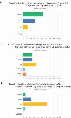 Figure 2. Satisfaction surveys of interviewees. Satisfaction of virtual interviewees (a) from application cycle (class year): 2021 (2025) is compared to On-Campus Interviewees (b) from 2019 (2023) and On-Campus interviewees (c) from 2018 (2022). The complete interviewee questionnaire is depicted (Supplement 4 – interviewee questionnaire)