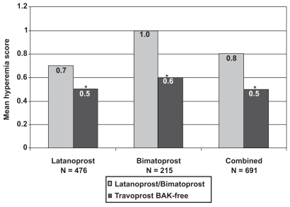 Figure 5 Change in mean hyperemia scores with travoprost BAK-free according to previous prostaglandin analog use. *p < 0.0001.