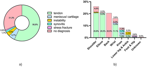 Figure 5 Affected structures in chronic injuries. (a) Division based on structure/ diagnosis (b) affected structures based on anatomical location. N = 364.