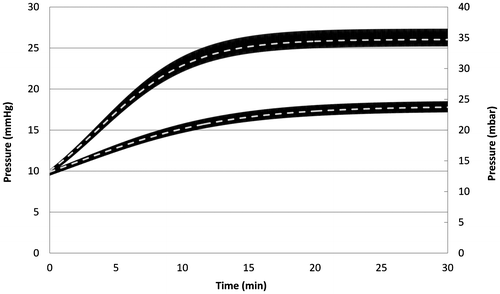 Figure 4. Validation of the numerical model based on the comparison between the analytical Marmarou’s model (dashed lines) and the simulations based on the numerical resolution using electrical equivalent networks, for an infusion test at constant rates of 1 mL/min (bottom) and 2 mL/min (top) (high frequency oscillations appear as wide black lines due to the large difference between the infusion test duration and the oscillation period).