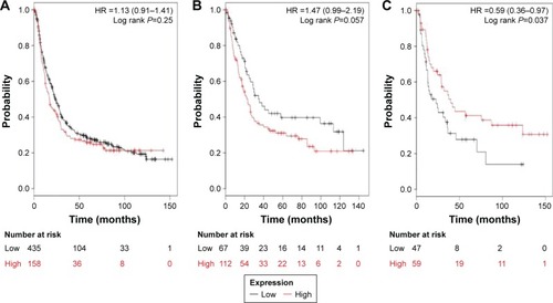 Figure 2 The prognostic value of ALDH1A2 expression in the database.