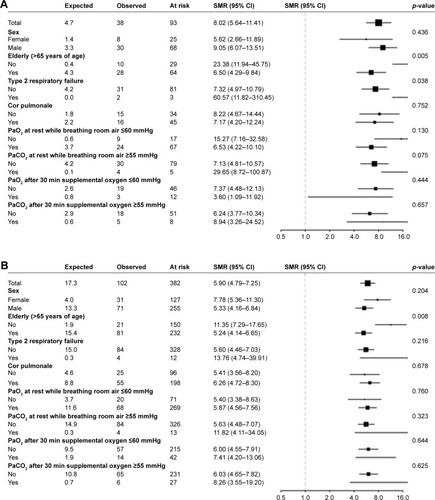 Figure 2 Age- and sex-standardized mortality ratios for incident LTOT users (A) and prevalent LTOT users (B).