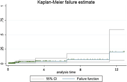 Figure 1. Cumulative probability along time (in years) of developing a subsequent malignant neoplasm in the group of 416 patients allografted using the Mexican reduced intensity conditioning method. The cumulative failure rate, and its 95% Greenwood's confidence intervals is shown. For this purpose, subjects dead or lost to follow up were taken as censored (ticks). SMN rates (95% CI) at selected intervals were as follow: one year post-graft: 1.9% (0.7–4.9%), 5-years: 3.8% (1.6–9.2%), 10-years: 6.8% (2.6–17.7%), and 13-years post-graft: 20.2% (5.5–59.2%).