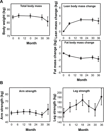 Figure 3 Changes in body composition A) and muscle strength B) during treatment with Androgel. Reproduced with permission from wang C, et al. J Clin Endocrinol Metab. 2004;89:2085–2098. © The Endocrine Society.