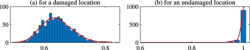 Figure 7. Histograms of the estimated values of λ(x) at a damaged location (x = 0.25) and an undamaged location (x=0.9) – Experiment 1.