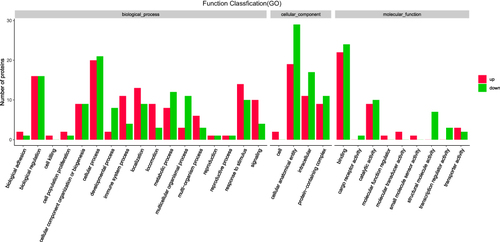 Figure 4 GO annotations for functional classification.