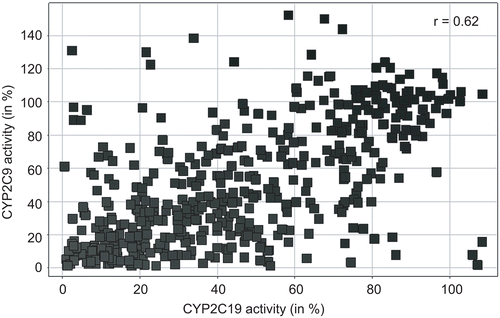 Figure 5.  Scatter-plot of CYP2C9 and CYP2C19 activities after treatment with phthalimide derivatives.