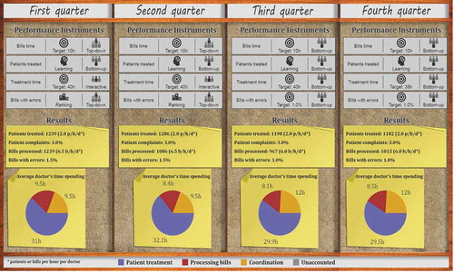 Figure 3. Bulletin board showing performance instruments applied and results achieved per quarter.
