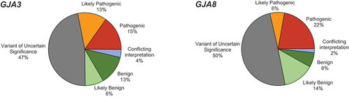 Figure 2. Pathogenicity of ClinVar reported GJA3 and GJA8 coding variants.