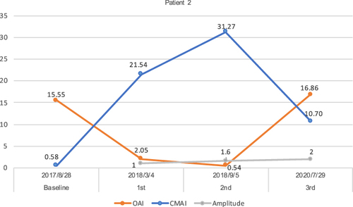 Figure 3 Changes of CMAI, OI, stimulation amplitude during Patient 1 follow-up visits.