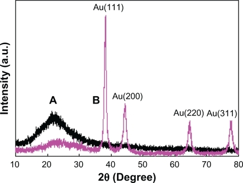Figure 5 X-ray diffraction patterns of the A) liposome/SiO2 and B) liposome/SiO2/Au nanoparticles.