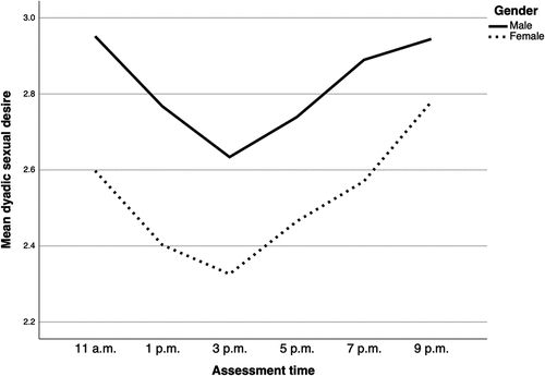 Figure 1. Men’s and women’s dyadic sexual desire across the day, averaged over participants and days.