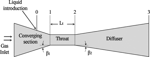 FIG. 1 Venturi scrubber configuration: 0–1: converging section, 1–2: throat, 2–3: diverging section; point 0 where liquid is introduced, may coincide with point 1.