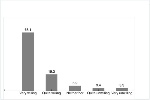 Figure 3. Willingness to wear a mask (%) (In general, how willing or not are you to wear a face mask or covering in public settings?).