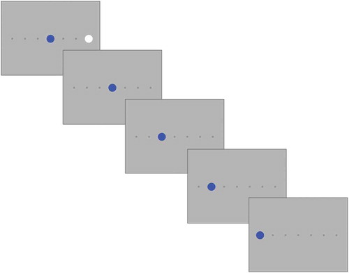 Figure 1. An example of a trial in dataset I. Participants were instructed to use right/left-hand motor imagery to move the cursor (the blue circle) to right/left toward the target (white circle). We considered movements toward/away from the target as good/bad movements perceived by the participants [Citation5].