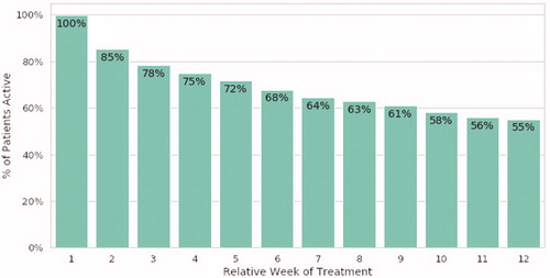 Figure 3. Engagement by week of prescription.