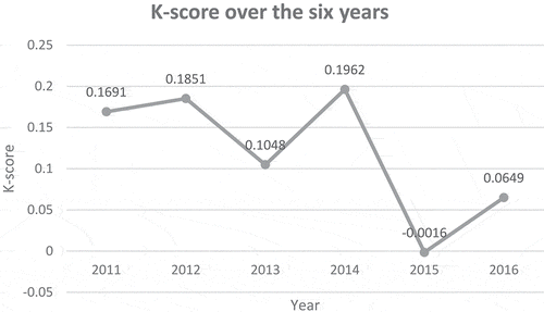 Figure 4. Analysis of K-score variables across the entire sample
