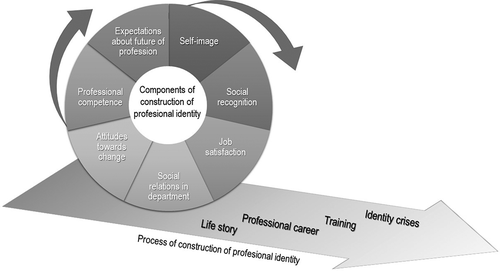 Figure 1. Dimensions of the professional identity of medical educator’s model.
