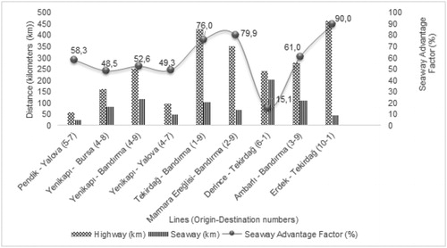 Figure 2. Highway and seaway distance and seaway advantage factors of nine ro-ro and ferry lines in the Sea of Marmara.