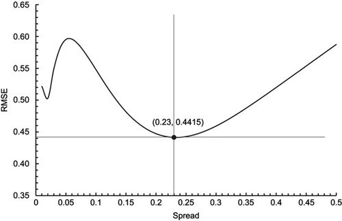 Figure 3 Selection of the optimal spread value for the ARIMA-GRNN hybrid model.