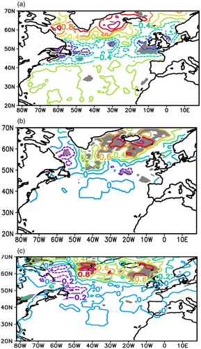 Fig. 10 Cyclone track densities from CRCM. Difference between future climate and present climate for (a) total cyclone track densities, (b) intense cyclone densities (MSLP ≤ 970 hPa), and (c) intense cyclone densities defined in terms of winds (>27 m s−1). Densities are in units of 1 yr−1. Grey shading indicates the 90% significance level from a Student's t-test. The contour intervals are 0.2 yr−1 for (a)–(c).