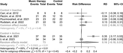 Figure 4. Forest plot of risk differences in post-treatment retention rates: comparing music therapy with inactive and active control groups.