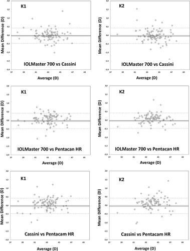 Figure 1 Bland-Altman plots obtained showing the mean difference versus average for the comparison between the different devices for K1 and K2. Mean (continuous line), lower and upper limits of agreement (±1.96SD, standard deviation, peripheral dotted lines) and lower and upper confidence intervals (95%) are depicted.