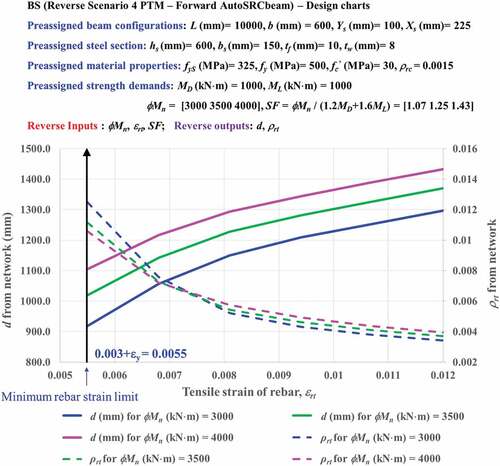 Figure 10. Design chart for determining d and ρrt as a function of tensile rebar strains (εrt) corresponding to a concrete strain of 0.003.