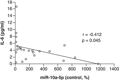 Figure 2. Expression levels of miR-10a-5p are correlated with expression levels of IL-6.Levels of miR-10a-5p and IL-6 were significantly and inversely correlated in samples taken both before and after women with metastatic breast cancer participated in a lifestyle intervention.