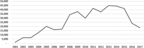 Figure 3. Imports of tractors and other farming machinery and equipment, 2001–17 (Y=1000 US$). Source: Produced by the author with data from Mozambican National Statistics Institute.Notes: Data for 2017 is preliminary. Other machinery and equipment include ploughs, seeders, fertiliser distributors, combine harvesters and threshers.