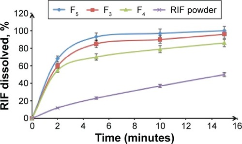 Figure 5 Dissolution profiles of RIF NS containing variable PVA concentrations (F3–F5) in PBS (pH 7.4) at 37±0.5°C compared to RIF powder, mean ± SD (n=3).Abbreviations: RIF, rifampicin; RIF NS, rifapmicin nanosuspension; PVA, polyvinyl alcohol; PBS, phosphate-buffered saline; SD, standard deviation.