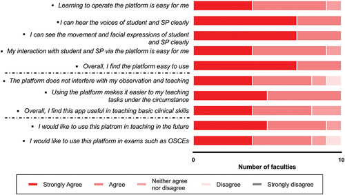 Figure 5. Acceptability of the platform by the faculties.