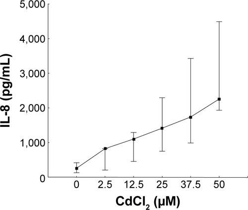 Figure 5 Effect of cadmium (Cd) on the archetype chemokine IL-8 in macrophage-like cells in vitro.