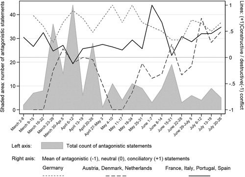 Figure 1. Total number of antagonistic statements (shaded area, left axis) and average constructive/destructive tone of leaders’ quotes from the press (lines, right axis): weekly trends.