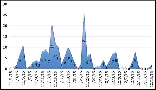 Figure 1. Twitter timeline of @socialdemokrat (Ts and RTs), November 1- December 15, 2015.