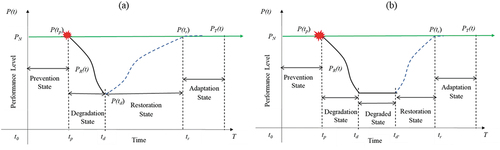 Figure 4. Performance of resilient energy infrastructure under extreme conditions (a) without degraded state and (b) with the degraded state.