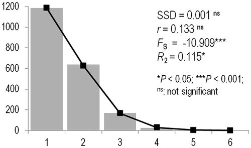 Figure 4. Pinctada imbricata radiata. Frequency distribution (grey bars) of the number of pairwise nucleotide differences (mismatch) between cytochrome c subunit I (COI) haplotypes for the Mediterranean data set. The solid line is the theoretical distribution under the assumption of population expansion. SSD: sum of squared differences in mismatch analysis; r: Harpending’s (Citation1994) raggedness index; FS: Fu’s (Citation1997) statistics; R2: Ramos-Onsins and Rozas’ (Citation2002) statistics. Probability values were obtained after permutation tests with 100,000 replicates.