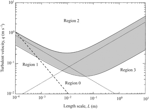 Figure 1 L-q diagram for water flows. Dotted lines represent Eq. (1), while the dashed line represents the limit corresponding to Re,BP = 100. Shaded areas represent regions of marginal breaking and are zones where dotted lines could potentially lie (Brocchini & Peregrine, The dynamics of strong turbulence at free surfaces. Part 1. Description. Journal of Fluid Mechanics, 449, 225–254, 2001, reproduced with permission)