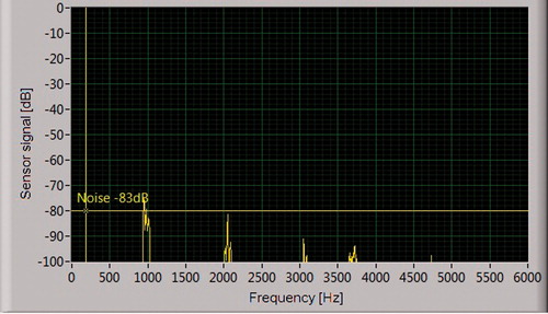 Figure 7. Spectral components of sensor signal with transmitting coils turned off and sensor palced at 60 cm from FG.