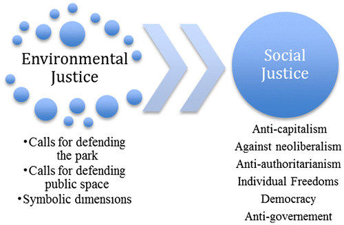 Figure 1. From Environmental to Social Justice.