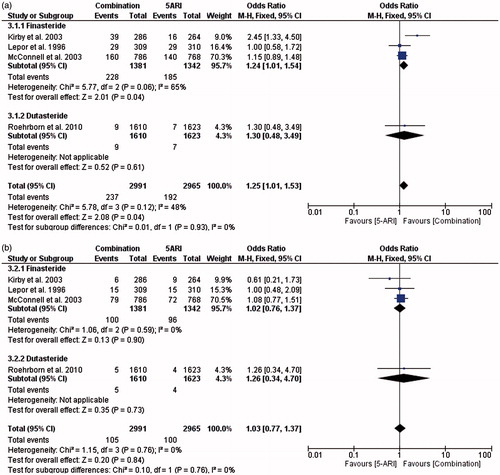 Figure 3. Forest plot comparing the risk of erectile dysfunction (a) and libido alterations (b) in RCT evaluating 5-ARI versus combination therapy.