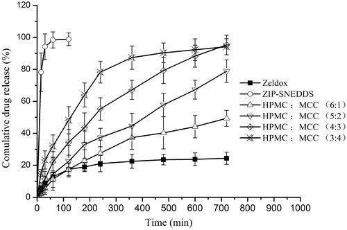 Figure 4. Cumulative released percent of ziprasidone from ziprasidone-SNEDDS sustained-release pellets with different ratios of HPMC and MCC, ziprasidone-SNEDDS and Zeldox. Data are expressed as mean ± SD (n = 3).