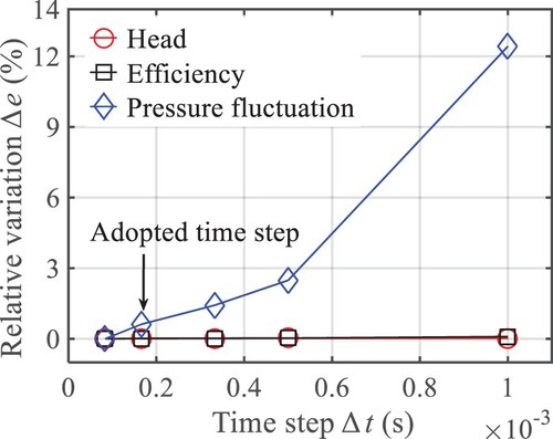 Figure 3. Time step analysis.