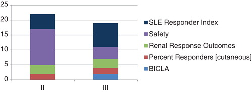 Figure 3. Clinical end points under evaluation in ongoing and planned systemic lupus erythematosus trials are shown.