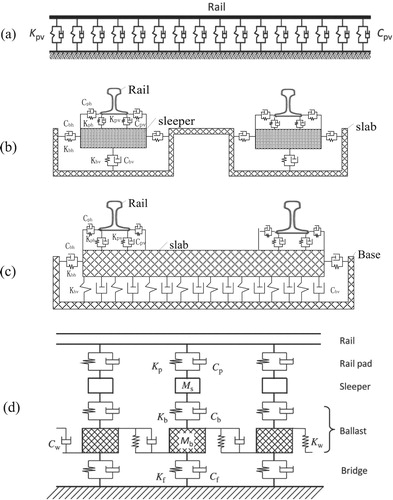 Figure 7. Typical track models with increasing complexity (a)–(d): (a) single-layer model, (b) two-layer model for elastic-supporting-block track, (c) two-layer model for slab track, and (d) multi-layer model for ballasted track.