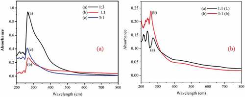 Figure 4. UV–Vis spectra of: (a) (1:3), b (1:1) and c (3:1) Ag-NPs synthesised by composite of extract solution, and (b) 1:1(L) and 1:1(b) was synthesised with separate leaf and bark solution [L: leaf; b: bark of Croton macrostachyus].