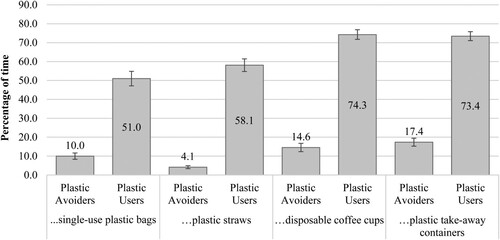 Figure 1. Mean percentage of time respondents intend to use each single-use item during the next month – by cluster group.