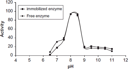 Figure 2. The effect of pH on the activity of free and immobilized PON1.