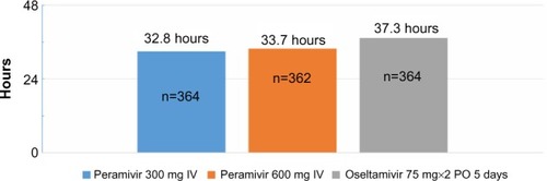 Figure 1 Mean duration of fever after onset.